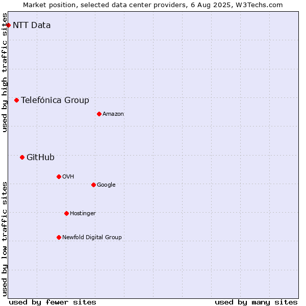 Market position of GitHub vs. Telefónica Group vs. NTT Data