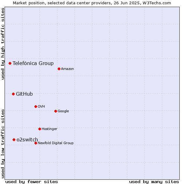 Market position of o2switch vs. GitHub vs. Telefónica Group