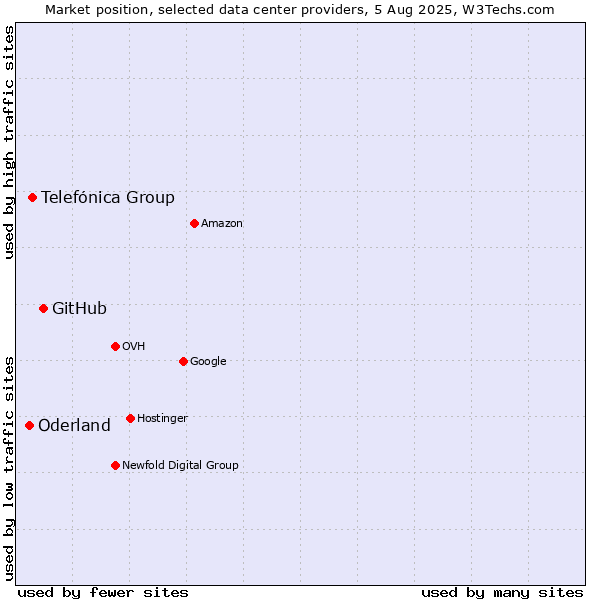 Market position of GitHub vs. Telefónica Group vs. Oderland
