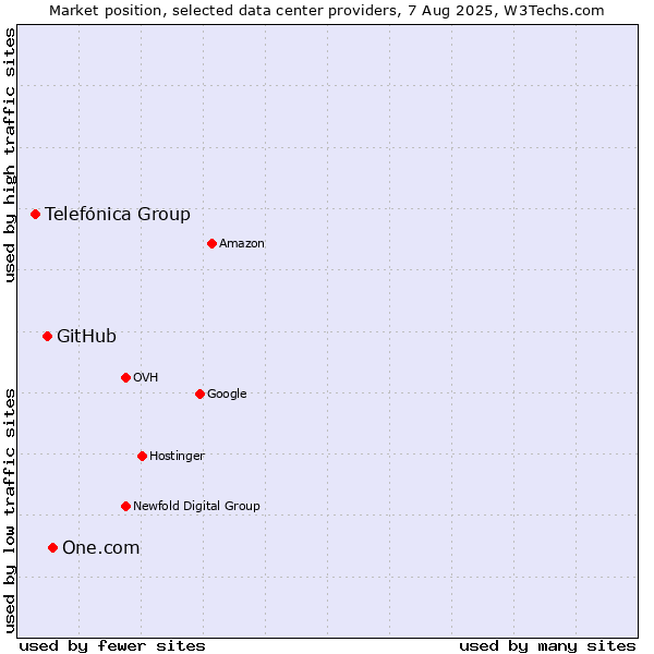 Market position of One.com vs. GitHub vs. Telefónica Group