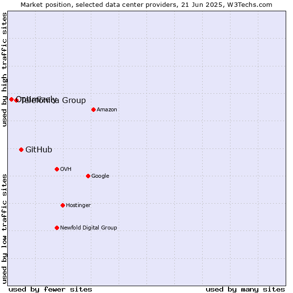 Market position of GitHub vs. Telefónica Group vs. Optimizely