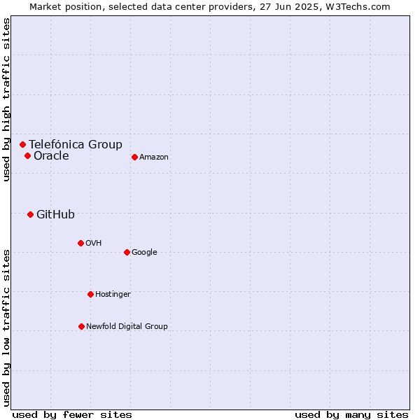 Market position of GitHub vs. Oracle vs. Telefónica Group