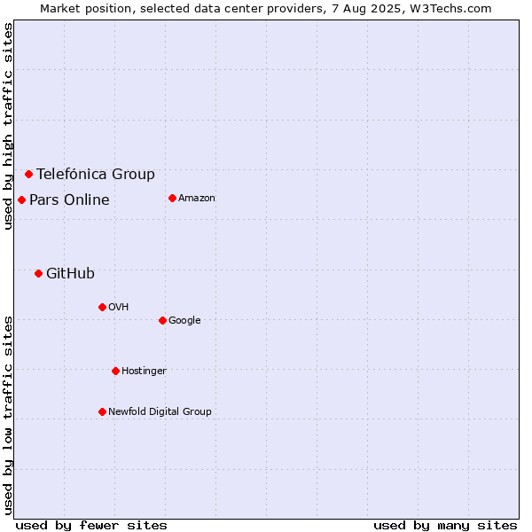 Market position of GitHub vs. Telefónica Group vs. Pars Online