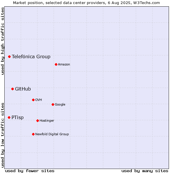 Market position of GitHub vs. Telefónica Group vs. PTisp