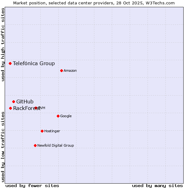 Market position of GitHub vs. RackForest vs. Telefónica Group