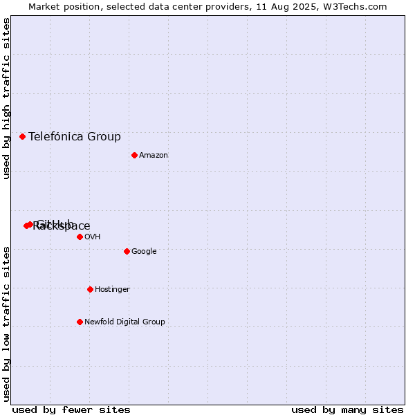 Market position of GitHub vs. Rackspace vs. Telefónica Group