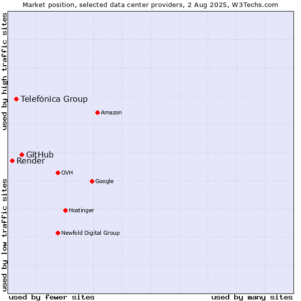 Market position of GitHub vs. Telefónica Group vs. Render