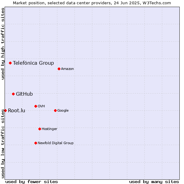 Market position of GitHub vs. Telefónica Group vs. Root.lu