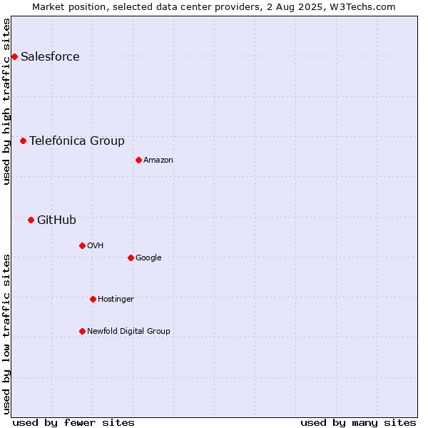 Market position of GitHub vs. Telefónica Group vs. Salesforce