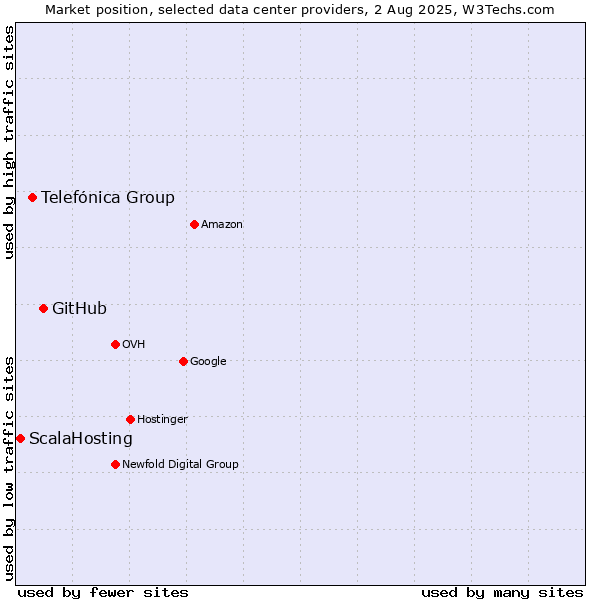 Market position of GitHub vs. Telefónica Group vs. ScalaHosting