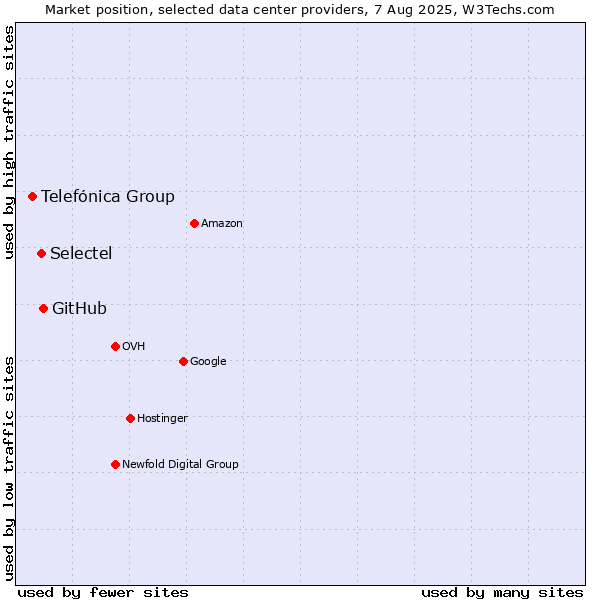 Market position of GitHub vs. Selectel vs. Telefónica Group