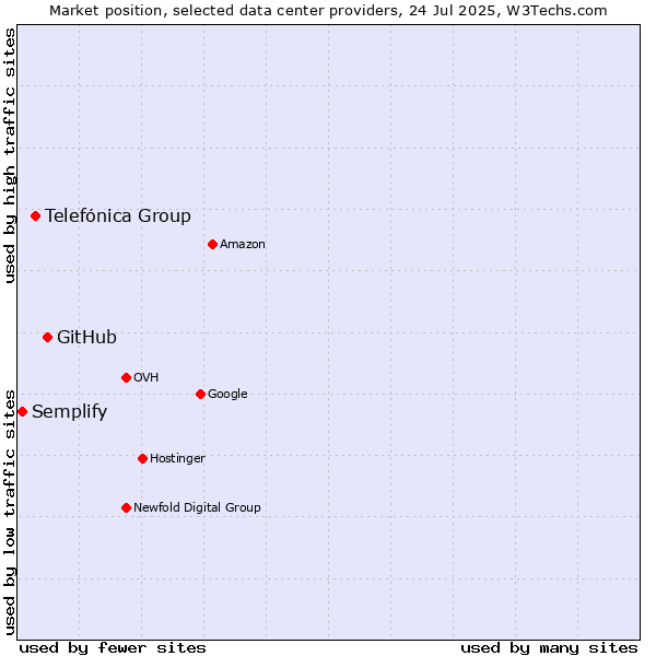 Market position of GitHub vs. Telefónica Group vs. Semplify
