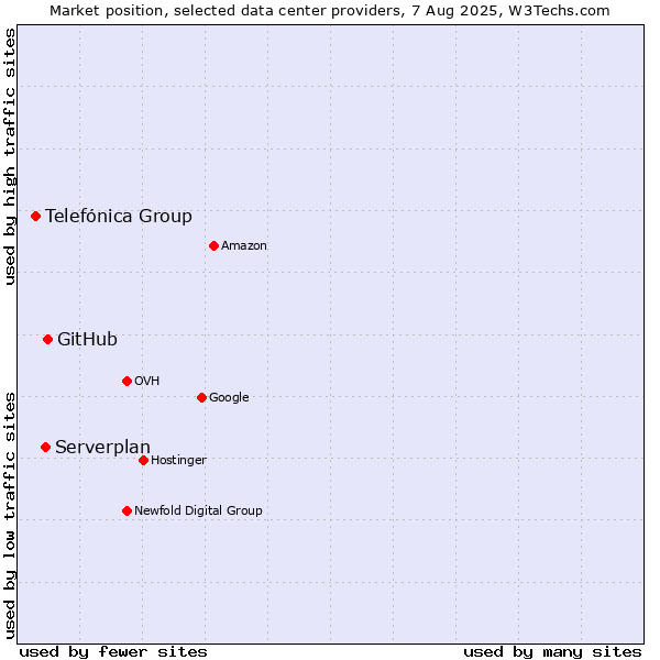 Market position of GitHub vs. Serverplan vs. Telefónica Group