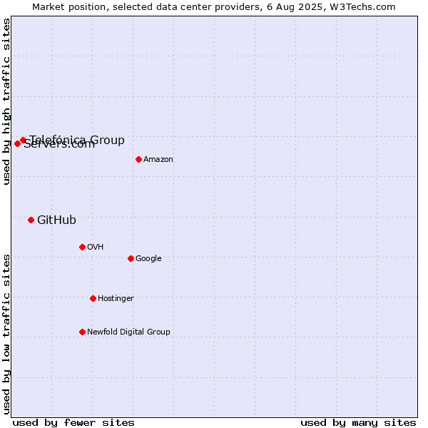Market position of GitHub vs. Telefónica Group vs. Servers.com