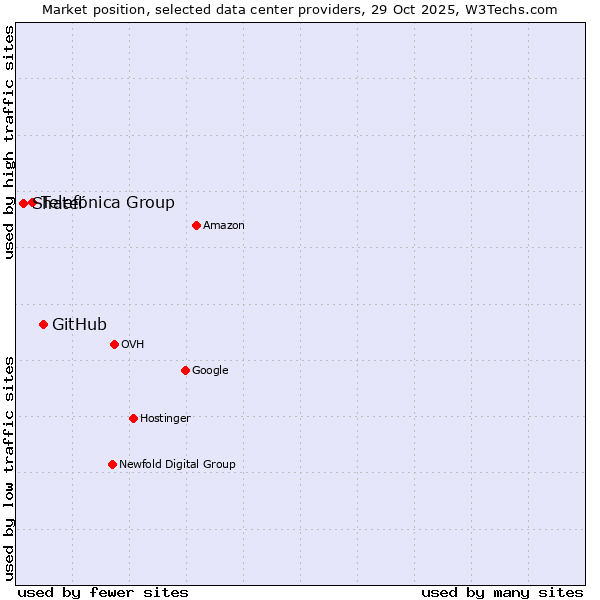 Market position of GitHub vs. Telefónica Group vs. Shatel