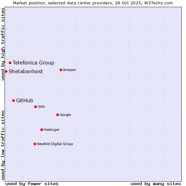 Market position of GitHub vs. Telefónica Group vs. Shetabanhost