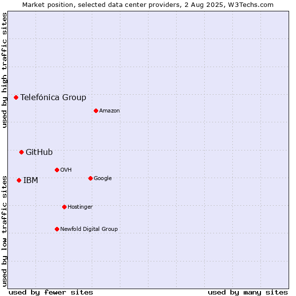 Market position of GitHub vs. IBM vs. Telefónica Group