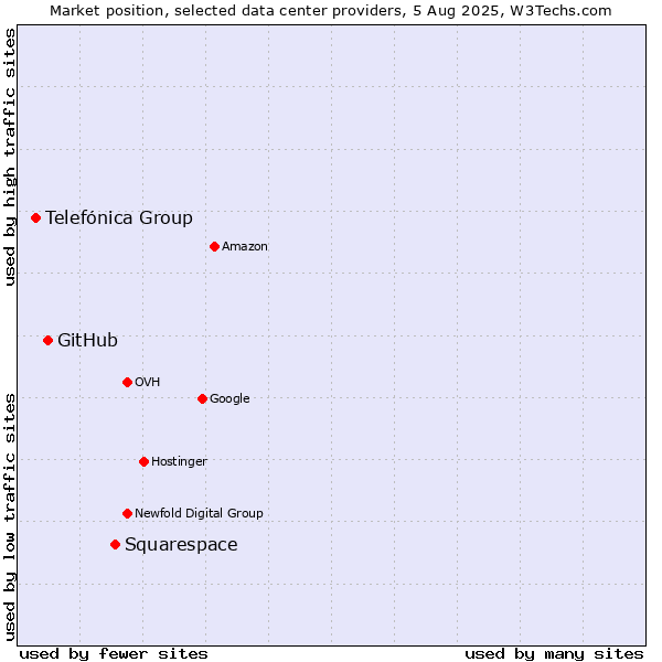Market position of Squarespace vs. GitHub vs. Telefónica Group