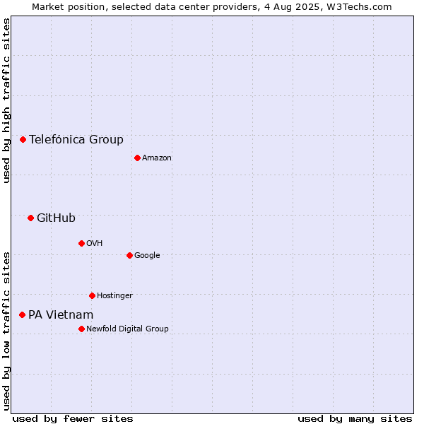 Market position of GitHub vs. Telefónica Group vs. PA Vietnam