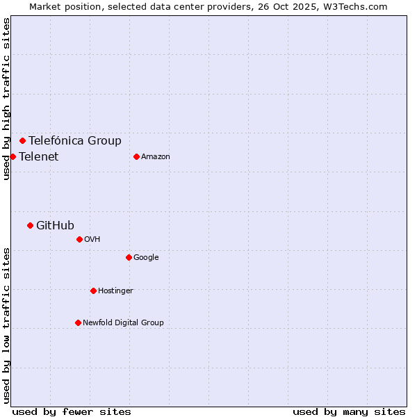 Market position of GitHub vs. Telefónica Group vs. Telenet