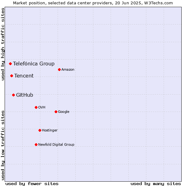 Market position of GitHub vs. Tencent vs. Telefónica Group