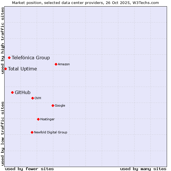 Market position of GitHub vs. Telefónica Group vs. Total Uptime