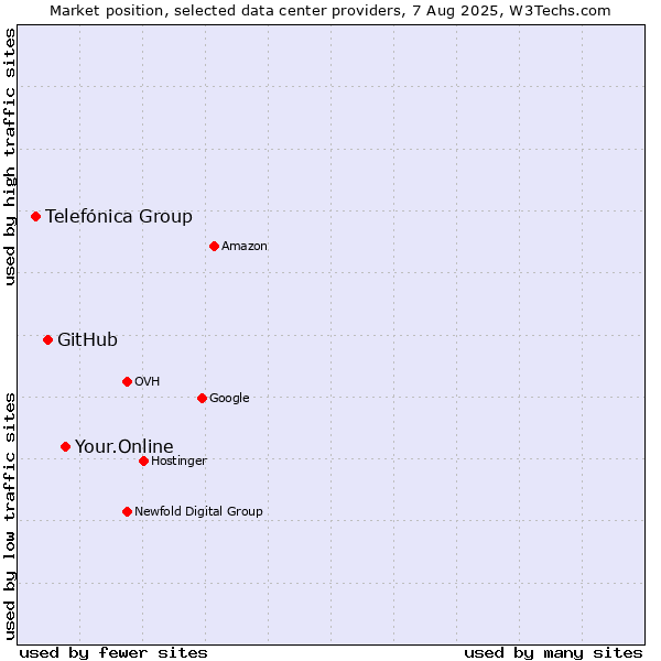 Market position of Your.Online vs. GitHub vs. Telefónica Group