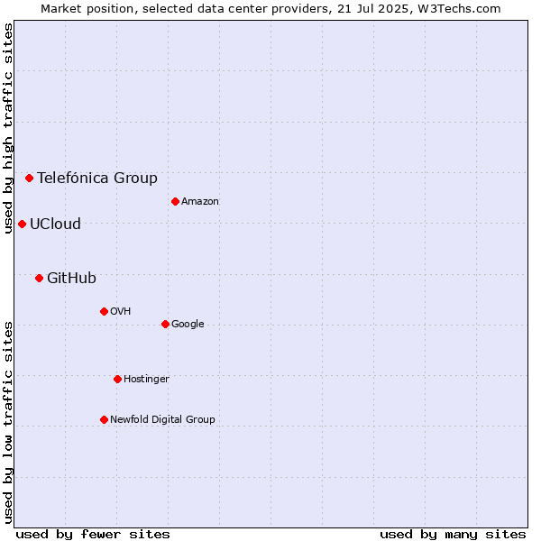 Market position of GitHub vs. Telefónica Group vs. UCloud