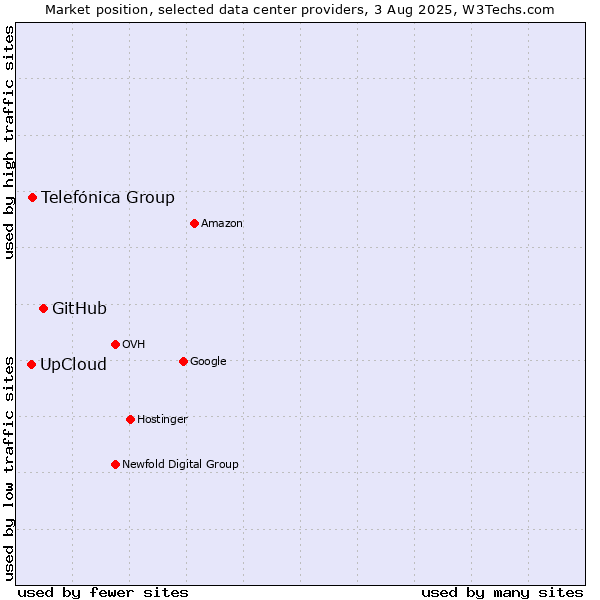 Market position of GitHub vs. Telefónica Group vs. UpCloud