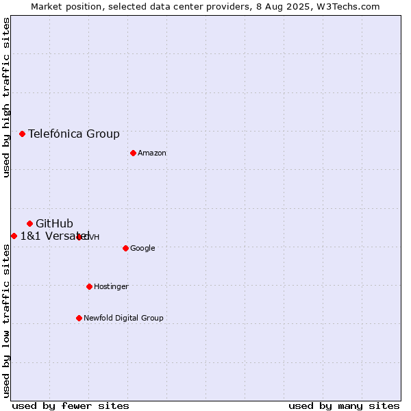 Market position of GitHub vs. Telefónica Group vs. 1&1 Versatel