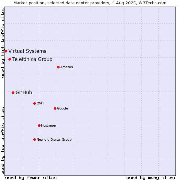 Market position of GitHub vs. Telefónica Group vs. Virtual Systems