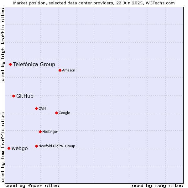 Market position of GitHub vs. Telefónica Group vs. webgo