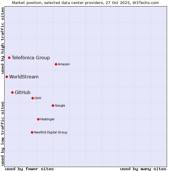 Market position of GitHub vs. Telefónica Group vs. WorldStream