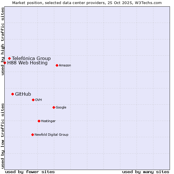 Market position of GitHub vs. Telefónica Group vs. H88 Web Hosting
