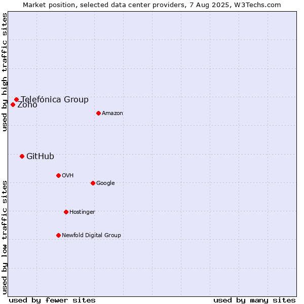 Market position of GitHub vs. Telefónica Group vs. Zoho