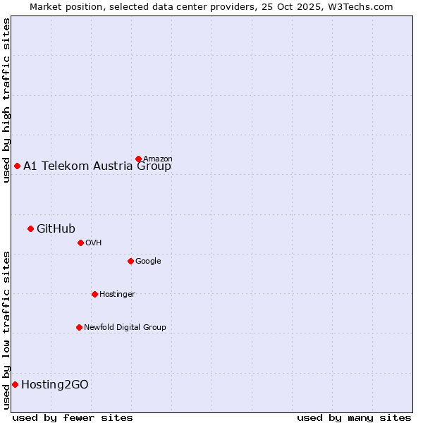 Market position of GitHub vs. A1 Telekom Austria Group vs. Hosting2GO