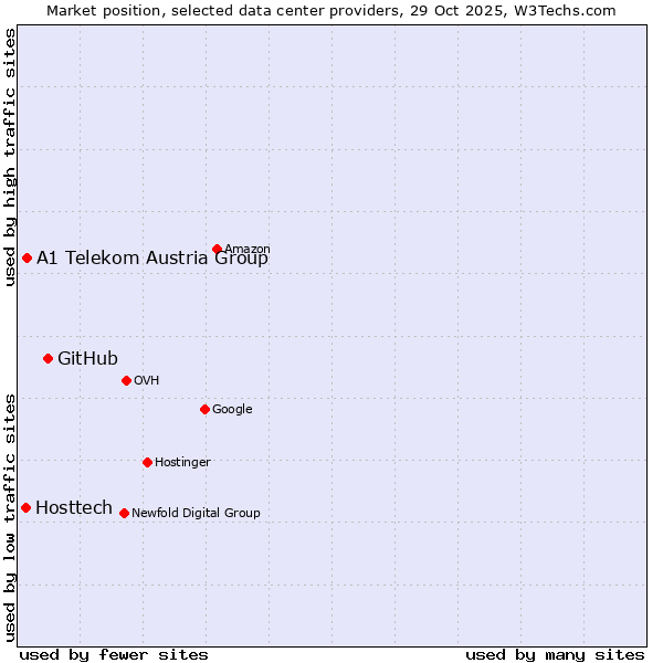 Market position of GitHub vs. A1 Telekom Austria Group vs. Hosttech