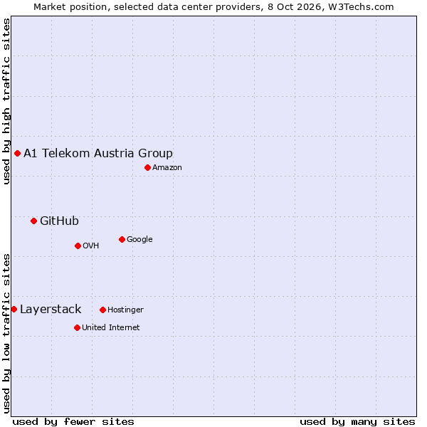 Market position of GitHub vs. A1 Telekom Austria Group vs. Layerstack