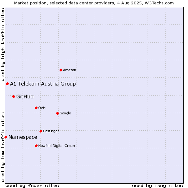 Market position of GitHub vs. A1 Telekom Austria Group vs. Namespace
