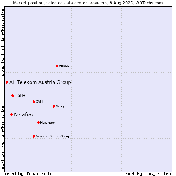 Market position of GitHub vs. Netafraz vs. A1 Telekom Austria Group