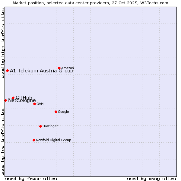 Market position of GitHub vs. A1 Telekom Austria Group vs. NetCologne