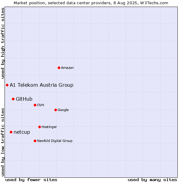 Market position of GitHub vs. netcup vs. A1 Telekom Austria Group