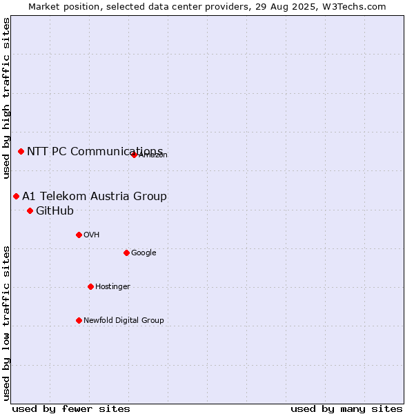 Market position of GitHub vs. NTT PC Communications vs. A1 Telekom Austria Group