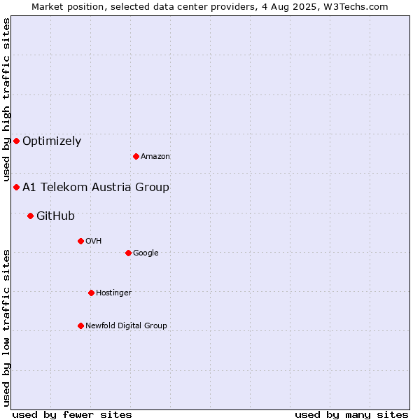 Market position of GitHub vs. A1 Telekom Austria Group vs. Optimizely