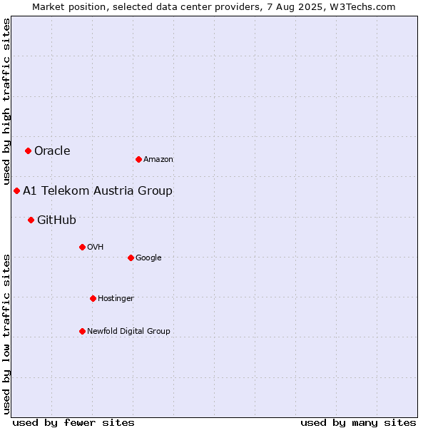 Market position of GitHub vs. Oracle vs. A1 Telekom Austria Group