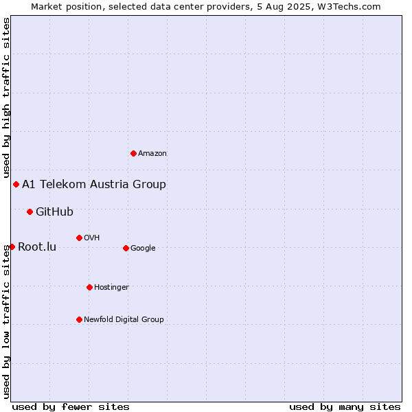 Market position of GitHub vs. A1 Telekom Austria Group vs. Root.lu