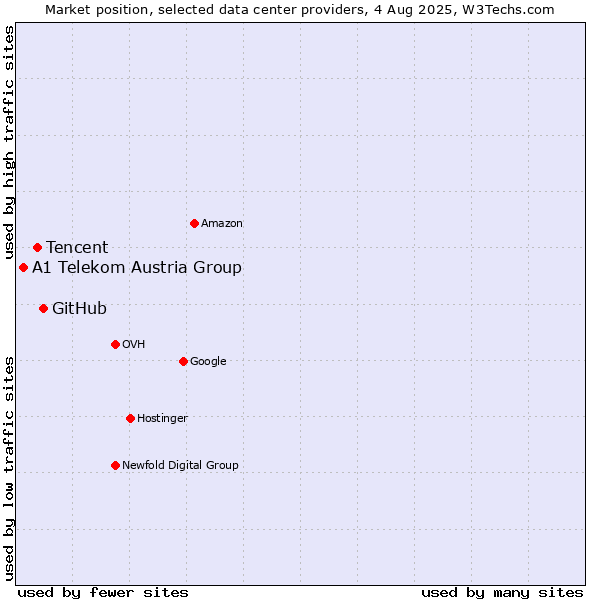 Market position of GitHub vs. Tencent vs. A1 Telekom Austria Group