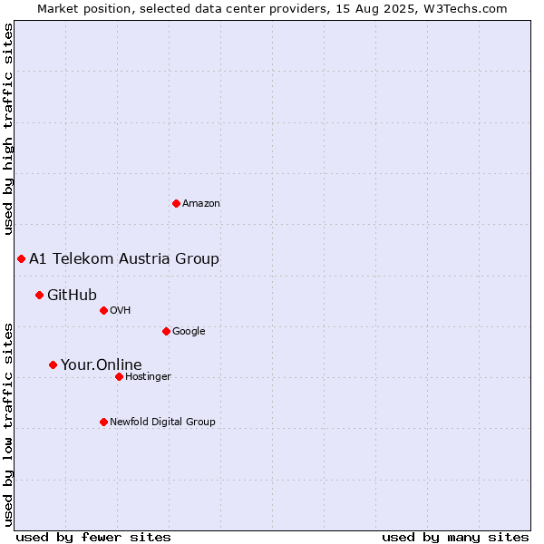 Market position of Your.Online vs. GitHub vs. A1 Telekom Austria Group