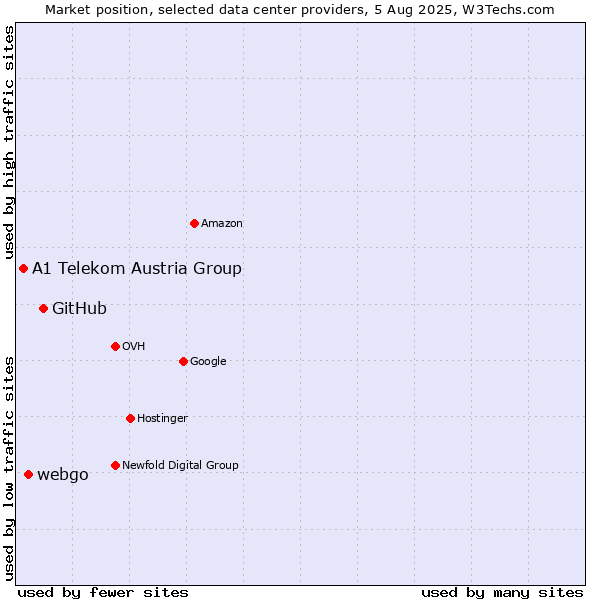 Market position of GitHub vs. webgo vs. A1 Telekom Austria Group