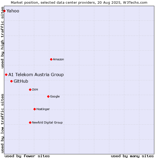 Market position of GitHub vs. A1 Telekom Austria Group vs. Yahoo